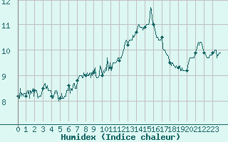 Courbe de l'humidex pour Ile du Levant (83)