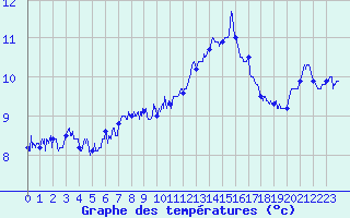 Courbe de tempratures pour Ile du Levant (83)