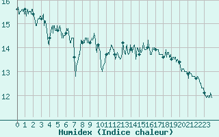 Courbe de l'humidex pour Pointe de Socoa (64)