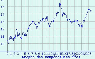Courbe de tempratures pour Ile Rousse (2B)