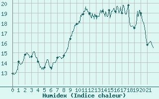 Courbe de l'humidex pour Kerpert (22)