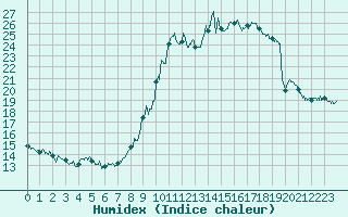 Courbe de l'humidex pour Abbeville (80)