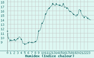 Courbe de l'humidex pour Bourges (18)