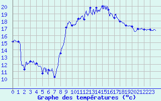 Courbe de tempratures pour Hyres (83)
