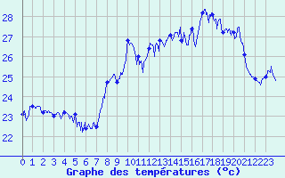 Courbe de tempratures pour Ile Rousse (2B)