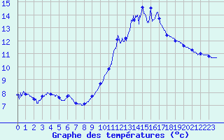 Courbe de tempratures pour Deauville (14)