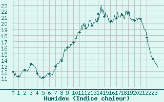 Courbe de l'humidex pour Brive-Souillac (19)