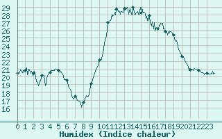 Courbe de l'humidex pour Saint-Brieuc (22)