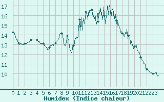 Courbe de l'humidex pour Nantes (44)