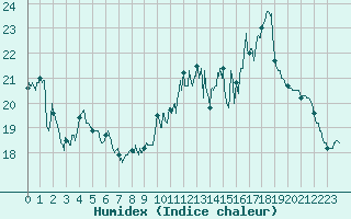 Courbe de l'humidex pour Cap de la Hve (76)