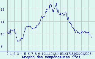 Courbe de tempratures pour Ploumanac