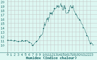 Courbe de l'humidex pour Bagnres-de-Luchon (31)