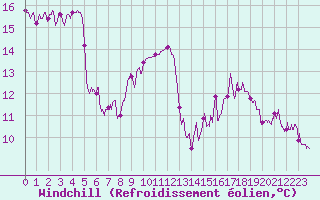 Courbe du refroidissement olien pour Le Havre - Octeville (76)