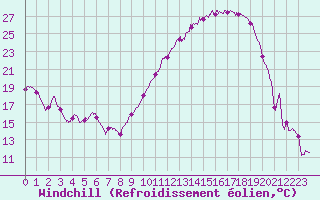 Courbe du refroidissement olien pour Chteaudun (28)