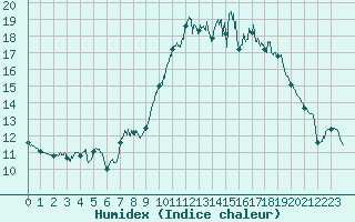 Courbe de l'humidex pour Quimper (29)