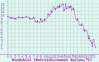 Courbe du refroidissement olien pour Aurillac (15)