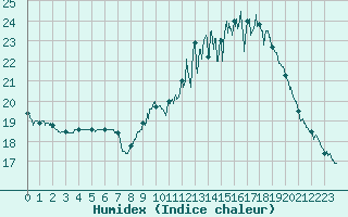 Courbe de l'humidex pour Cambrai / Epinoy (62)