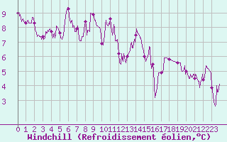Courbe du refroidissement olien pour Vichy (03)