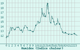 Courbe de l'humidex pour Valensole (04)