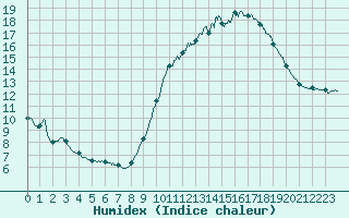 Courbe de l'humidex pour Toulouse-Francazal (31)