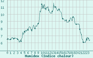 Courbe de l'humidex pour Cap Bar (66)