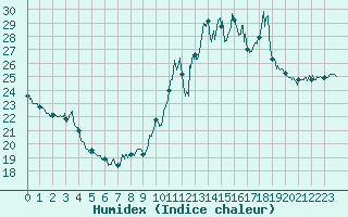 Courbe de l'humidex pour Porquerolles (83)