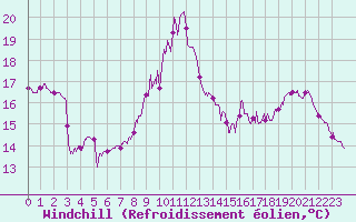 Courbe du refroidissement olien pour Abbeville (80)