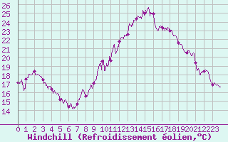 Courbe du refroidissement olien pour Ambrieu (01)
