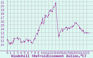 Courbe du refroidissement olien pour Blois (41)