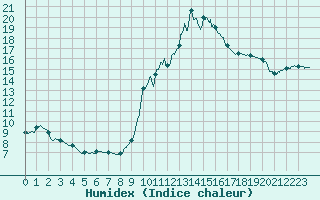 Courbe de l'humidex pour Melun (77)