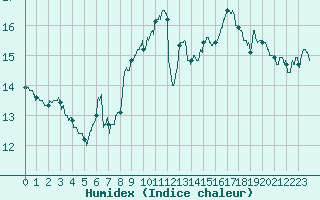 Courbe de l'humidex pour Perpignan (66)