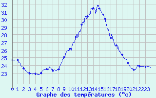 Courbe de tempratures pour Ile du Levant (83)