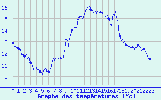 Courbe de tempratures pour Cap Corse (2B)