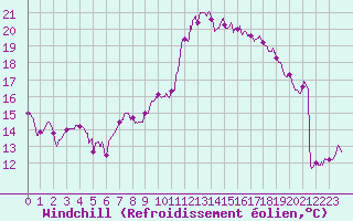 Courbe du refroidissement olien pour Toulouse-Blagnac (31)