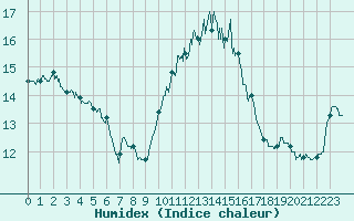 Courbe de l'humidex pour Vannes-Sn (56)