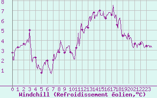 Courbe du refroidissement olien pour Pointe de Chassiron (17)