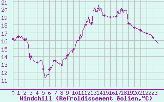 Courbe du refroidissement olien pour Mende - Chabrits (48)
