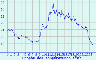 Courbe de tempratures pour Biarritz (64)
