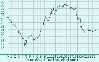 Courbe de l'humidex pour Evreux (27)