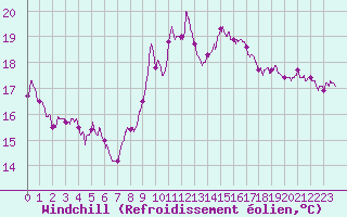 Courbe du refroidissement olien pour Ile de Groix (56)
