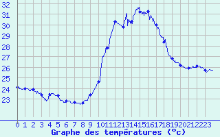 Courbe de tempratures pour Perpignan (66)