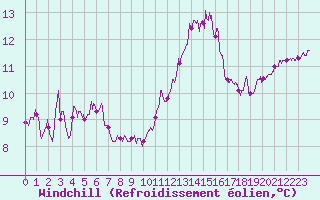 Courbe du refroidissement olien pour Pointe de Chassiron (17)