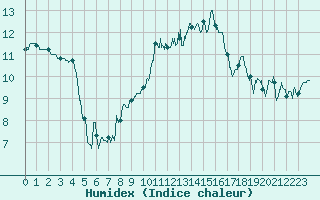 Courbe de l'humidex pour Poitiers (86)