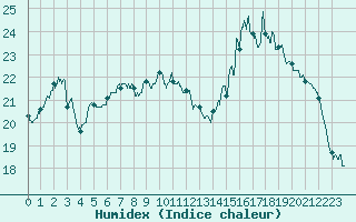 Courbe de l'humidex pour Villardebelle (11)