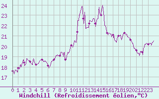 Courbe du refroidissement olien pour Ile Rousse (2B)