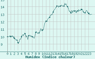 Courbe de l'humidex pour Pontoise - Cormeilles (95)