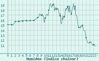 Courbe de l'humidex pour Coulans (25)