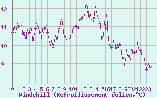 Courbe du refroidissement olien pour Orly (91)