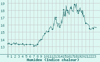 Courbe de l'humidex pour Biarritz (64)