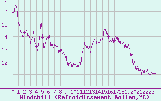 Courbe du refroidissement olien pour Cap Gris-Nez (62)